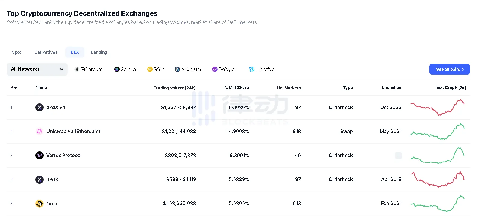 专访dYdX基金会：构建自己的链，才能真正前进