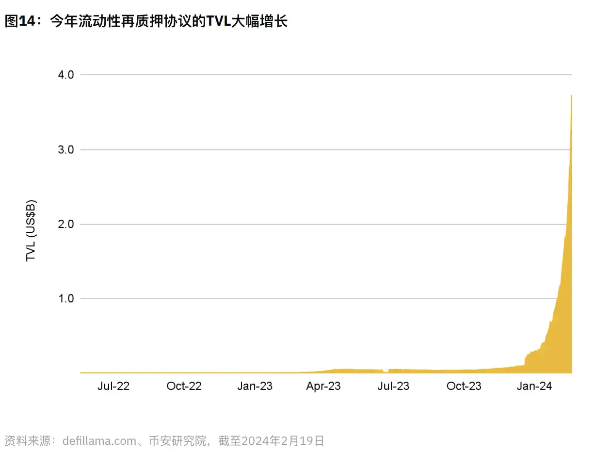 Binance研究院报告：再质押领域漫谈