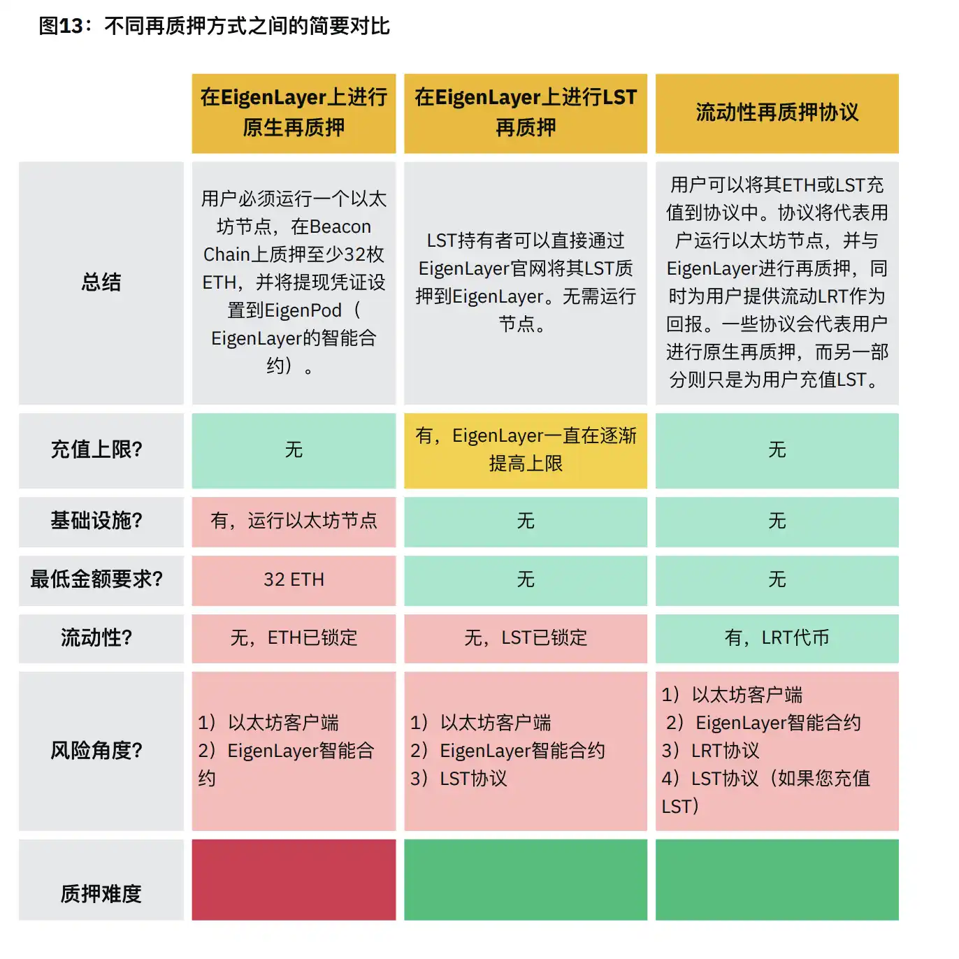 Binance研究院报告：再质押领域漫谈