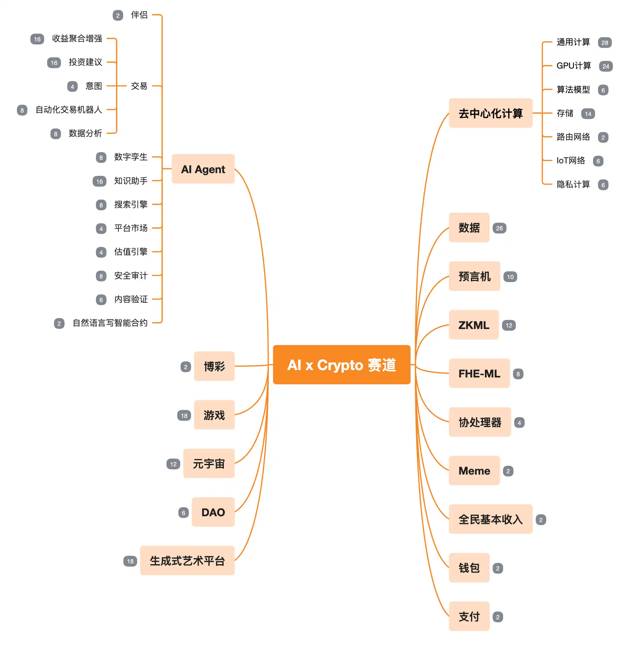 MT Capital研报：AI x Crypto交汇点的机遇与挑战